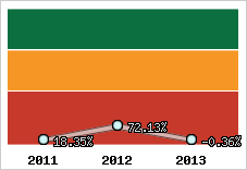  Evolution de l'activité