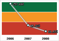  Evolution de l'activité