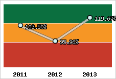  Evolution de l'activité