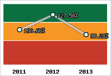  Evolution de l'activité