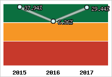 Rentabilité de l'exploitation