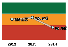  Evolution de l'activité