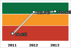  Evolution de l'activité