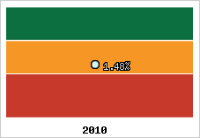 Rentabilité de l'exploitation