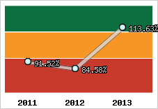  Evolution de l'activité