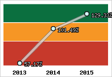  Evolution de l'activité
