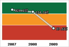  Evolution de l'activité