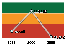  Evolution de l'activité