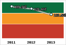  Evolution de l'activité