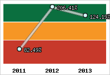  Evolution de l'activité