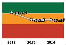  Evolution de l'activité