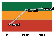  Evolution de l'activité