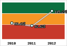  Evolution de l'activité