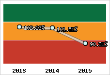  Evolution de l'activité