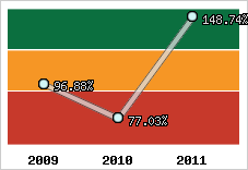  Evolution de l'activité