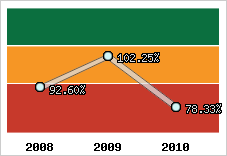  Evolution de l'activité