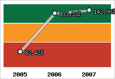  Evolution de l'activité