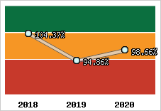  Evolution de l'activité