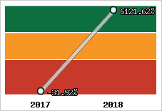 Rentabilité de l'exploitation