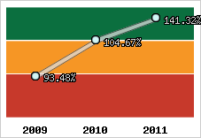 Evolution de l'activité
