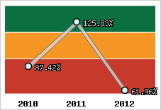  Evolution de l'activité