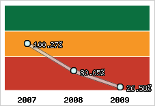  Evolution de l'activité