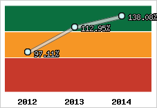  Evolution de l'activité
