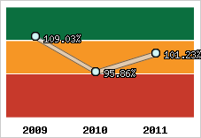  Evolution de l'activité