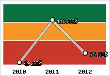  Evolution de l'activité