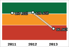  Evolution de l'activité