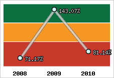  Evolution de l'activité