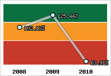  Evolution de l'activité