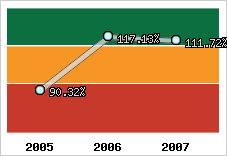  Evolution de l'activité