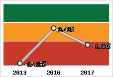 Rentabilité de l'exploitation