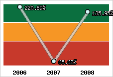  Evolution de l'activité