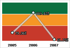  Evolution de l'activité