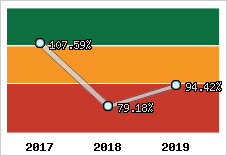  Evolution de l'activité