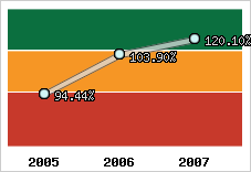  Evolution de l'activité