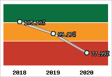  Evolution de l'activité