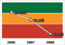  Evolution de l'activité