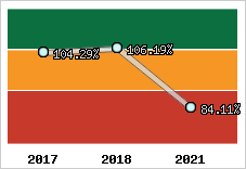  Evolution de l'activité