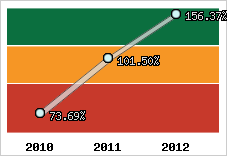  Evolution de l'activité