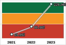  Evolution de l'activité