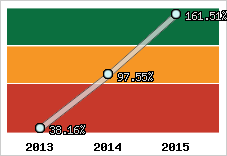  Evolution de l'activité