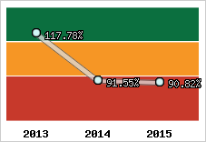  Evolution de l'activité