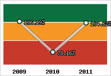  Evolution de l'activité
