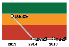  Evolution de l'activité
