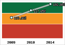  Evolution de l'activité