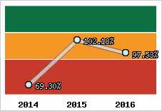 Evolution de l'activité