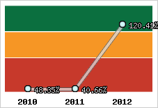  Evolution de l'activité